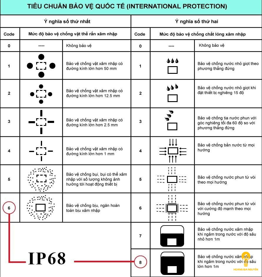 ip54-la-gi-4