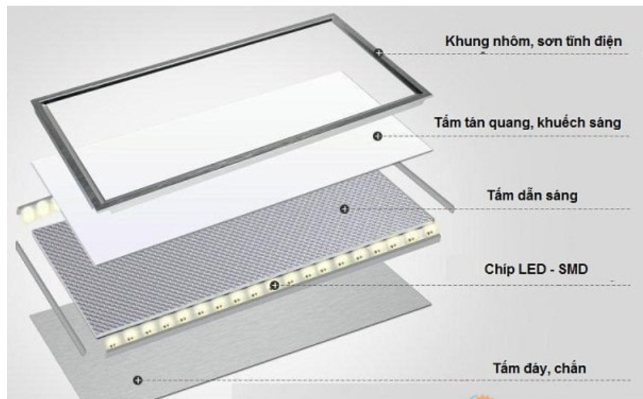 Đèn LED Panel là gì?